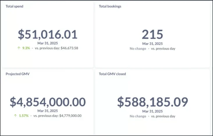 Whop: $4.85M in projected GMV from $51K in ad spend and 215 bookings · the Whop lead-gen funnel